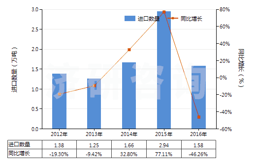 2012-2016年中國其他初級形狀聚酰胺-6、-11、-12、-6（6、-6，9、-6，10或-6，12）(HS39081090)進口量及增速統(tǒng)計